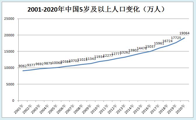 近百年中国人口变化,近20年来我国人口变化特点