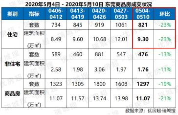 上周东莞新房网签821套，这个镇成交过百套！
