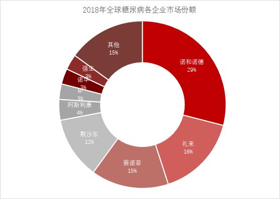 国内糖尿病药龙头企业,糖尿病新药市场前景