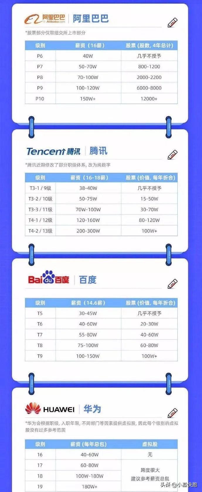 腾讯平均月薪7.27万?其实大家的薪水,没你想的那么高...