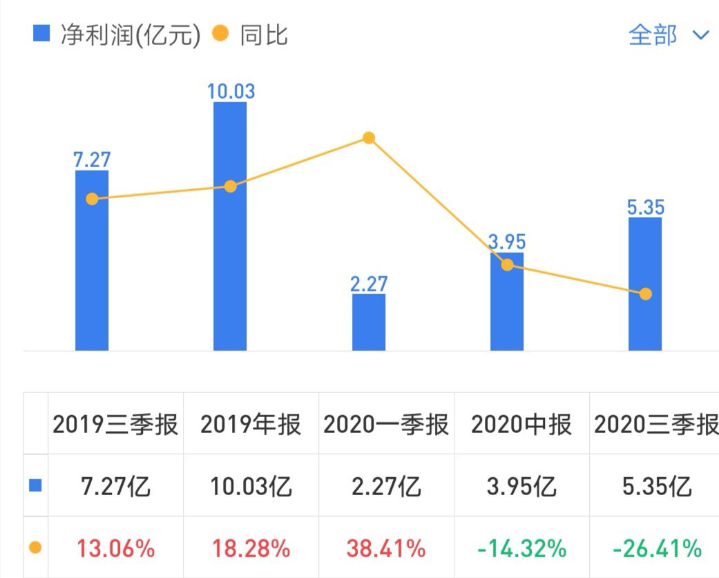 净利润下降80%,净利润下滑百分之三十