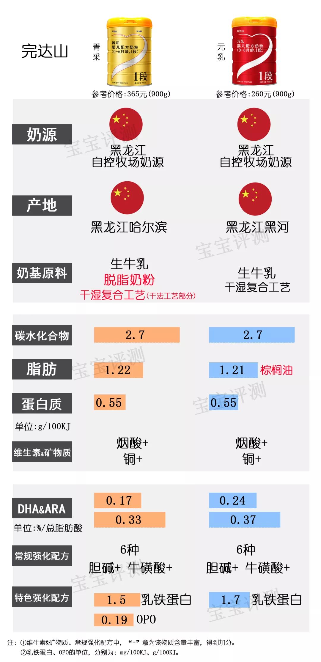 37款国行版1段奶粉,最新国产1段奶粉对比测评