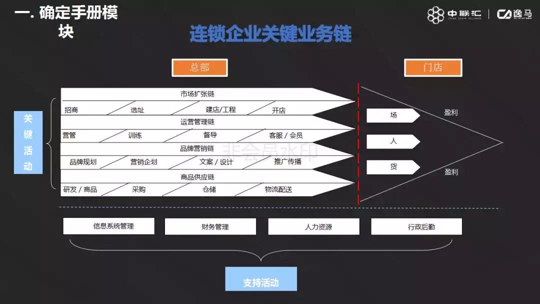 连锁的标准化怎么做,连锁管理就一定要标准化吗