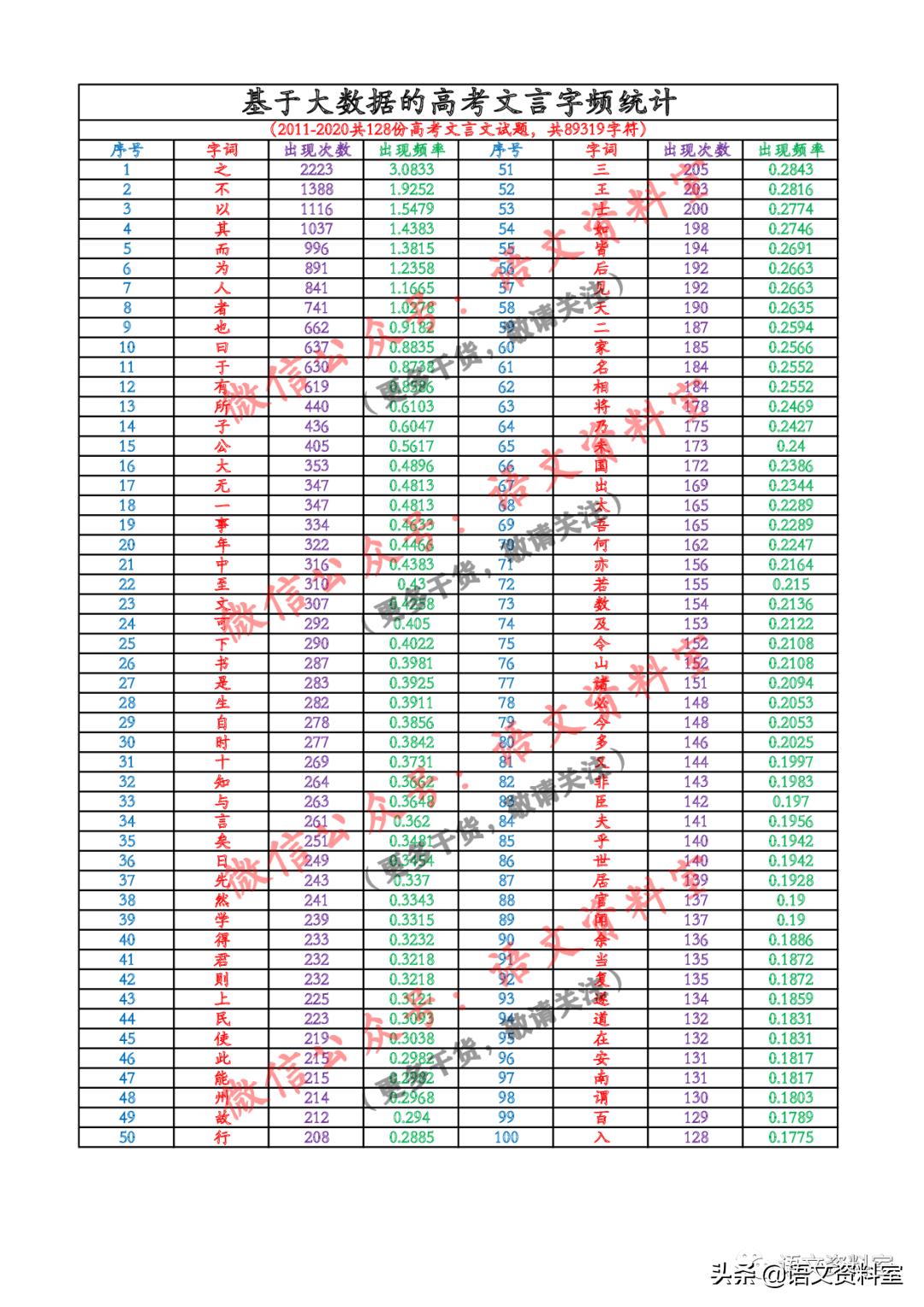 文言文高频考点单词分类速记,文言文单词速记