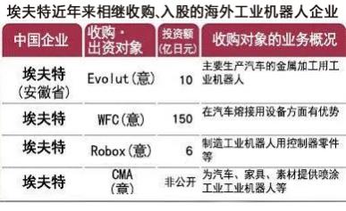 埃斯顿收购德国公司,埃夫特3年亏35亿为何沉迷并购