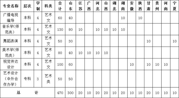 鲁东大学2022年师范类招生计划,山东鲁东大学艺术类招生简章