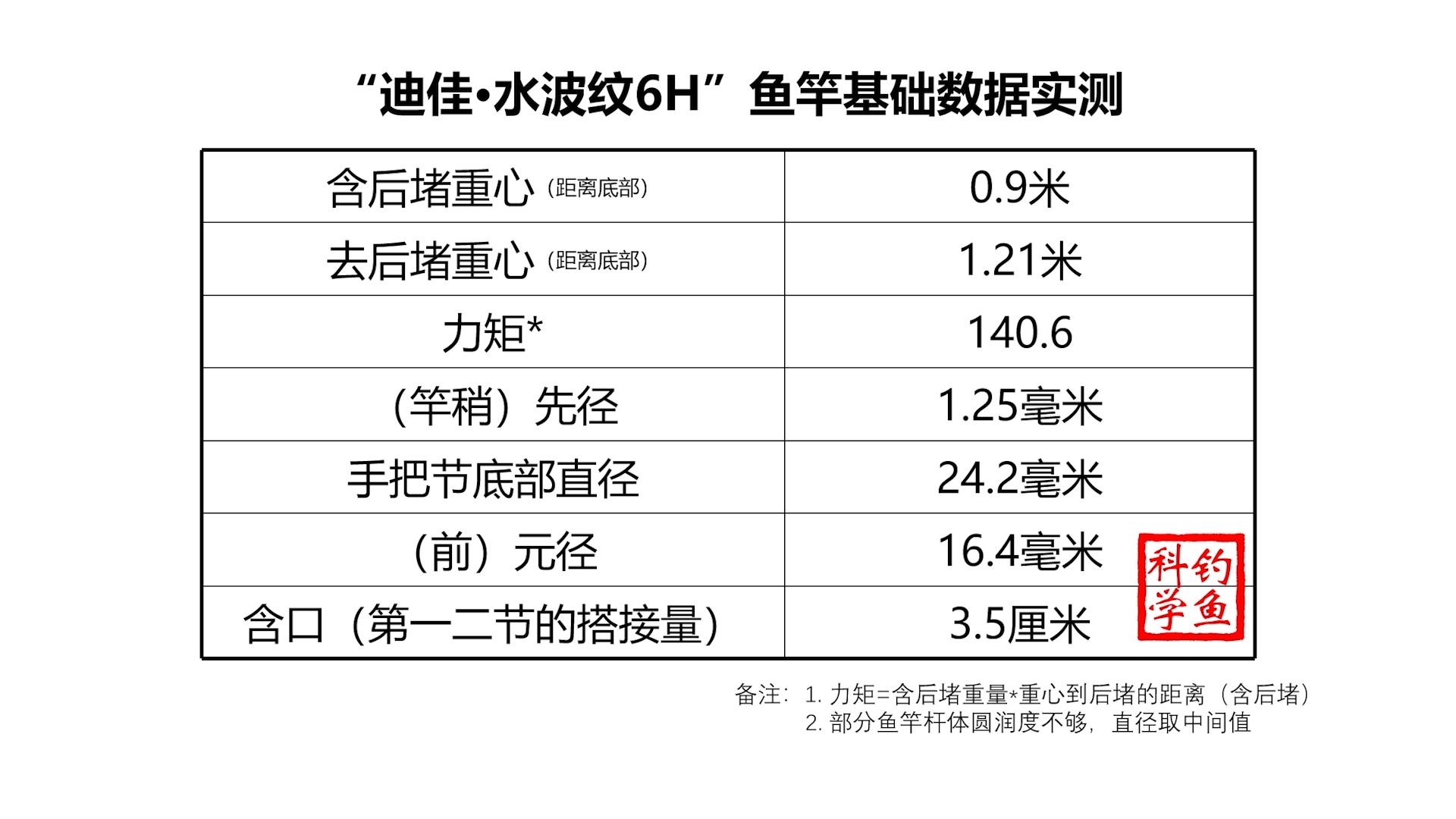 迪佳魁者轻量选6.3米还是7.2米鱼竿,迪佳鱼竿测评视频