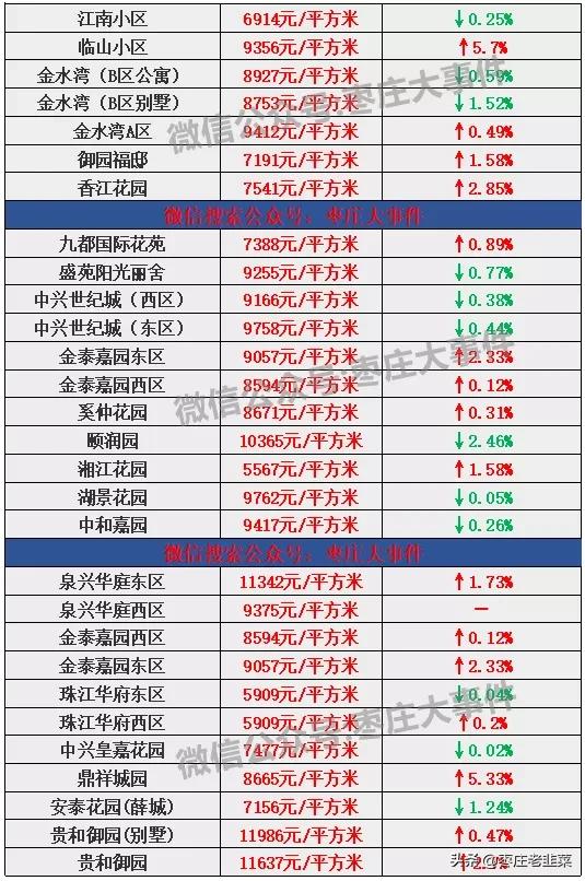 枣庄市中区房价会暴跌么,枣庄房价一般多少钱一平