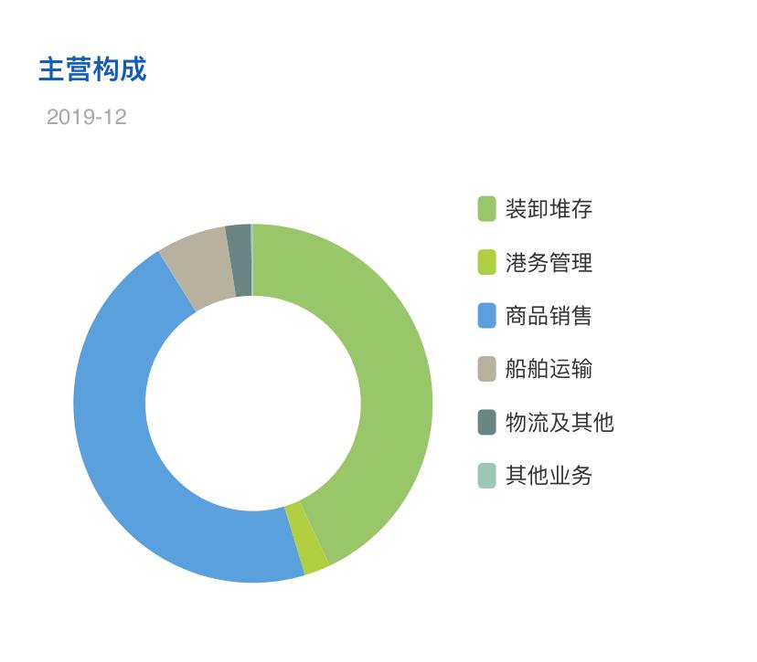小圈看年报|唐山港(601000)的散杂货强在何处?