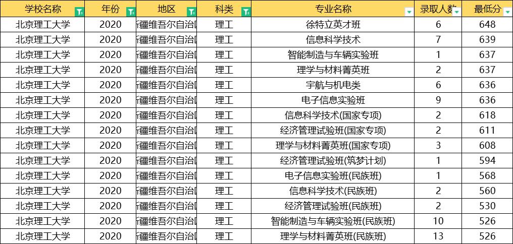 北京理工大学2020年录取分数线,北京理工大学2020提前批分数线