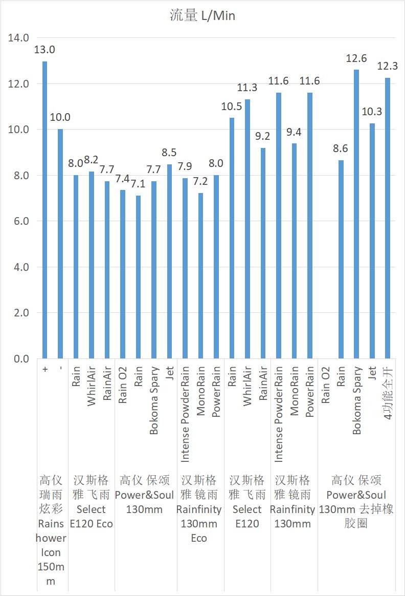 高仪的花洒还是汉斯格雅的,汉斯格雅花洒测评
