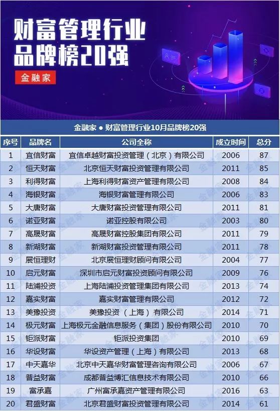 财富管理50强品牌,财富榜企业排名2024