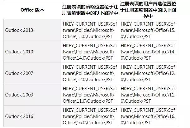 outlook邮箱已满无法发送和接收,outlook无法显示此页