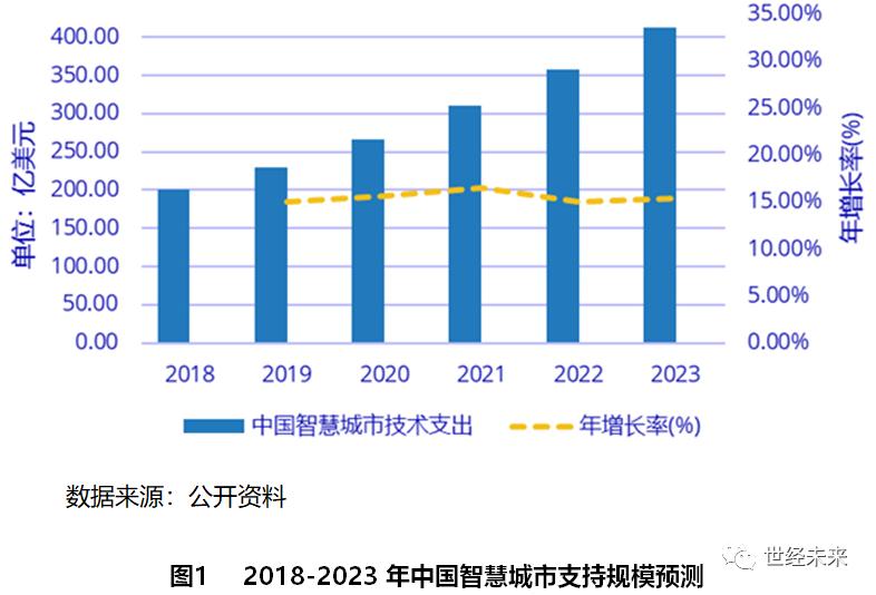 智慧城市的最新发展趋势,全球疫情下的中国经济发展之路