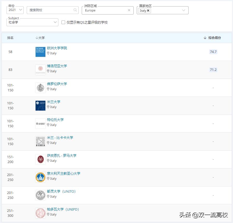 意大利卡塔尼亚大学,意大利博洛尼亚大学