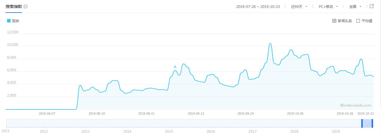 视频杀器！看头条系如何脚踢VUE，手擒快手