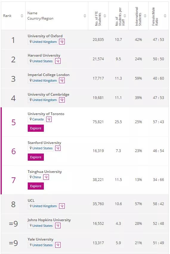 泰晤士高等教育大学学科排名,泰晤士高等教育2020大学排名英国