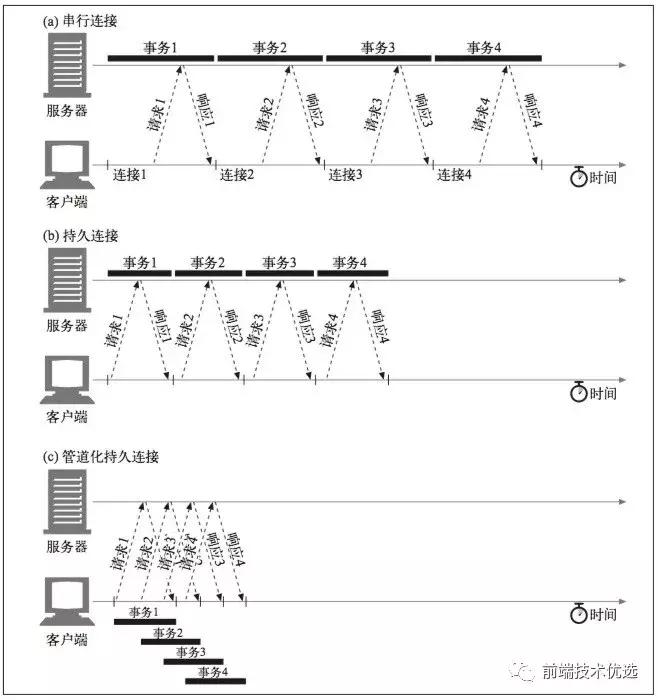 前端使用多个http文件,前端怎么发送http请求
