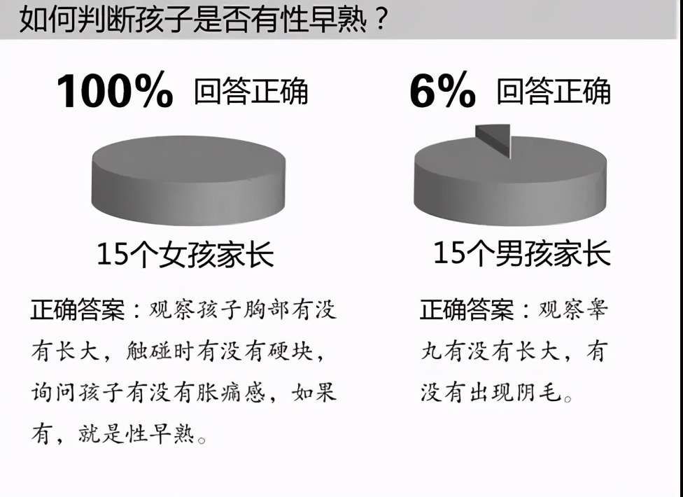 2岁女童子宫发育近10岁!全国53万性早熟儿就诊率不到30%