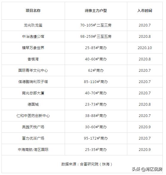 乘风破浪的大珠海来了！下半年，珠海还有76个“蛋糕”