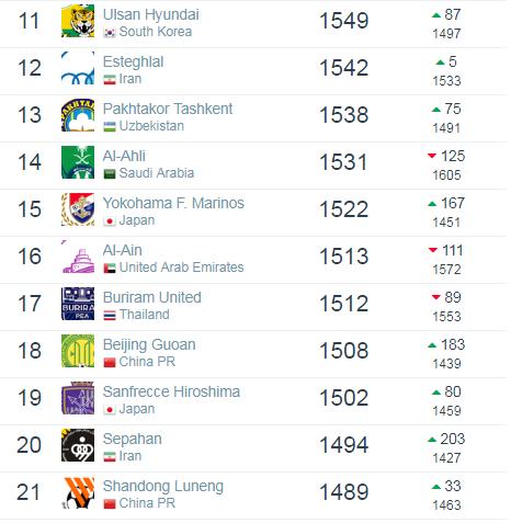 俱乐部排名：恒大一场不踢反而上升上港亚洲第4世界第1无可争议