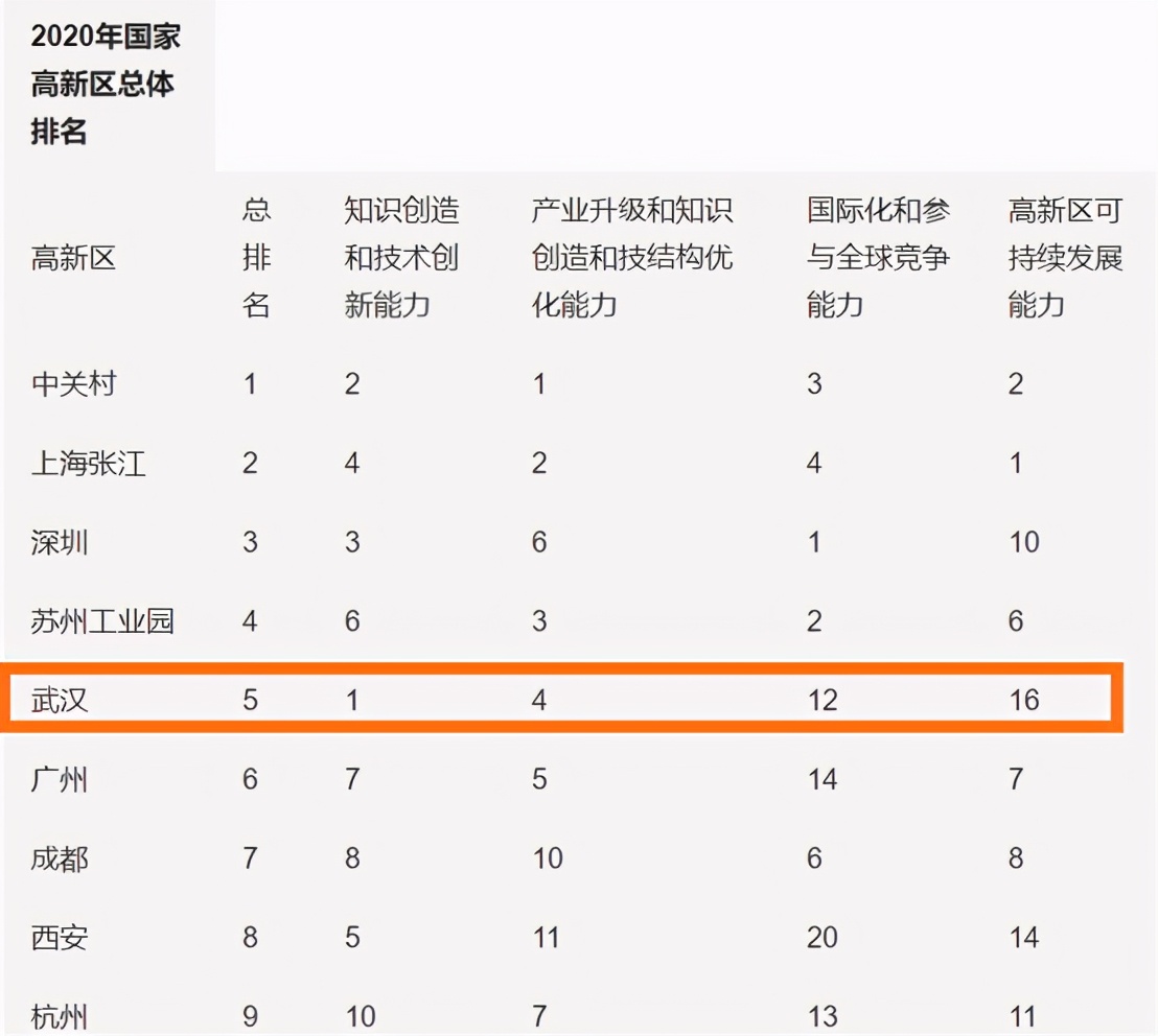 郑州长沙中部第二城争夺激烈,武汉郑州长沙综合实力对比