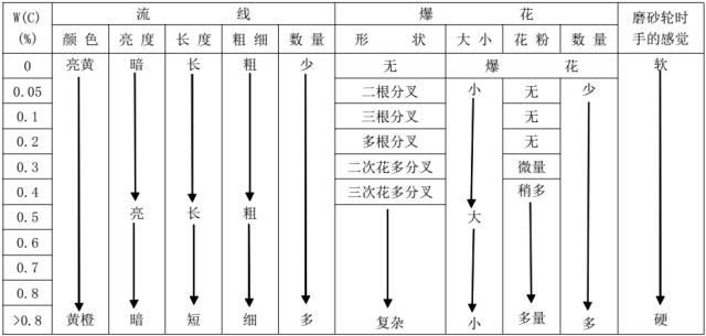 看火花识材料,看火花识别贵金属