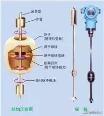 单法兰液位计常见故障及处理方法,浮球液位计常见故障及处理方法