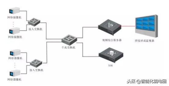 摄像头网络基础知识,大型网络摄像头架构图