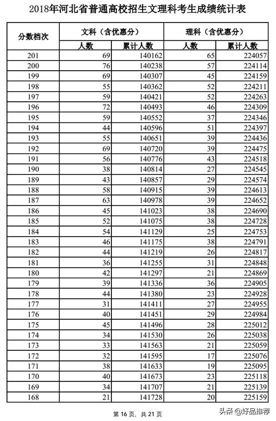 2019高考一分一段表河北理科,河北的高考理科一分一段表