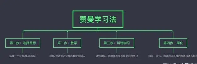 最高效学习方法——费曼学习法