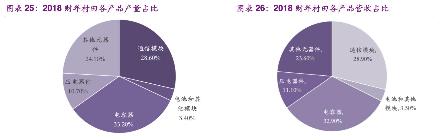 村田核心技术,公司致力于半导体芯片及器件制造