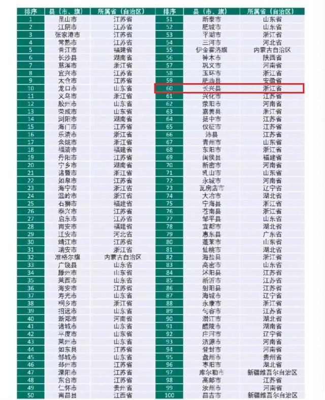 中国百强县之浙江省湖州市长兴县：位于太湖沿岸，县城规模也很大