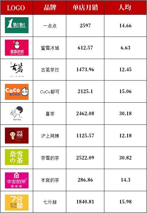 一个饮品店一年利润,饮品店是如何盈利的