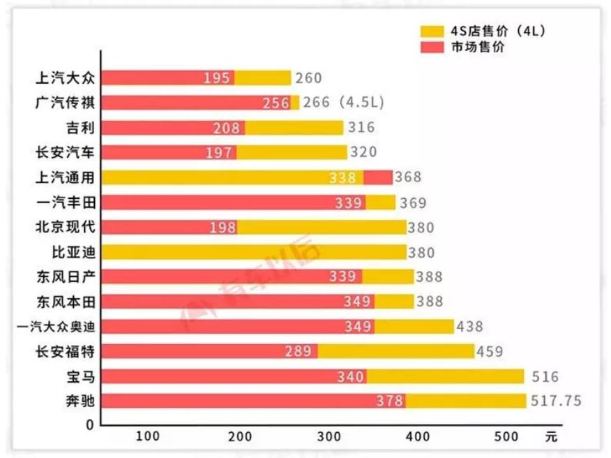 4s店使用不符合标准的机油怎么办,原厂机油被查