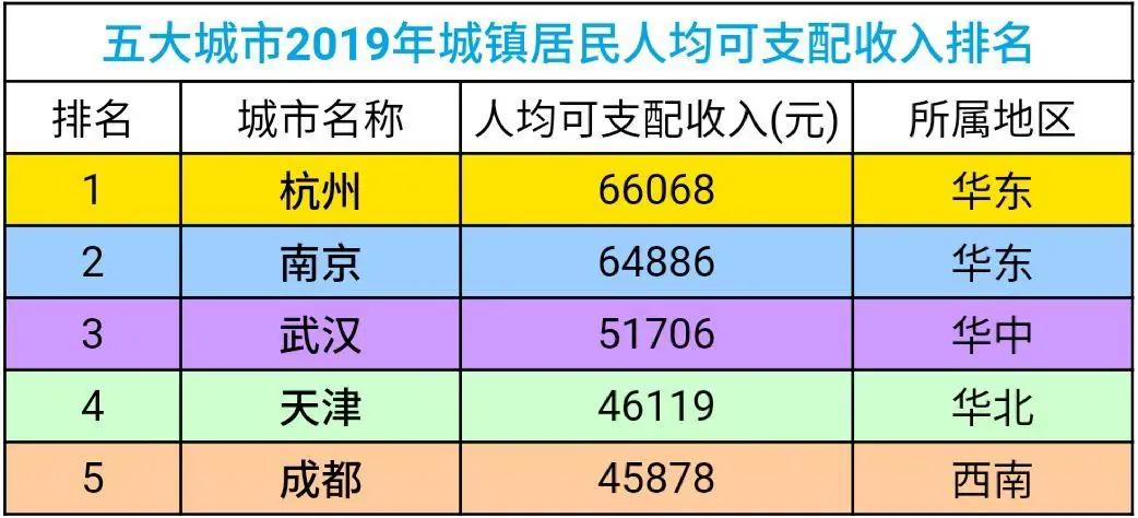武汉pk成都哪个才是中国第五城,中国第五城市之争南京与武汉