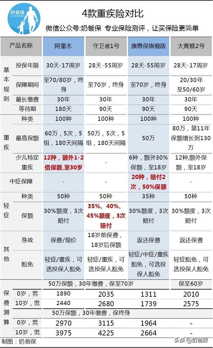 2021儿童重疾险产品测评,最新的少儿重疾险