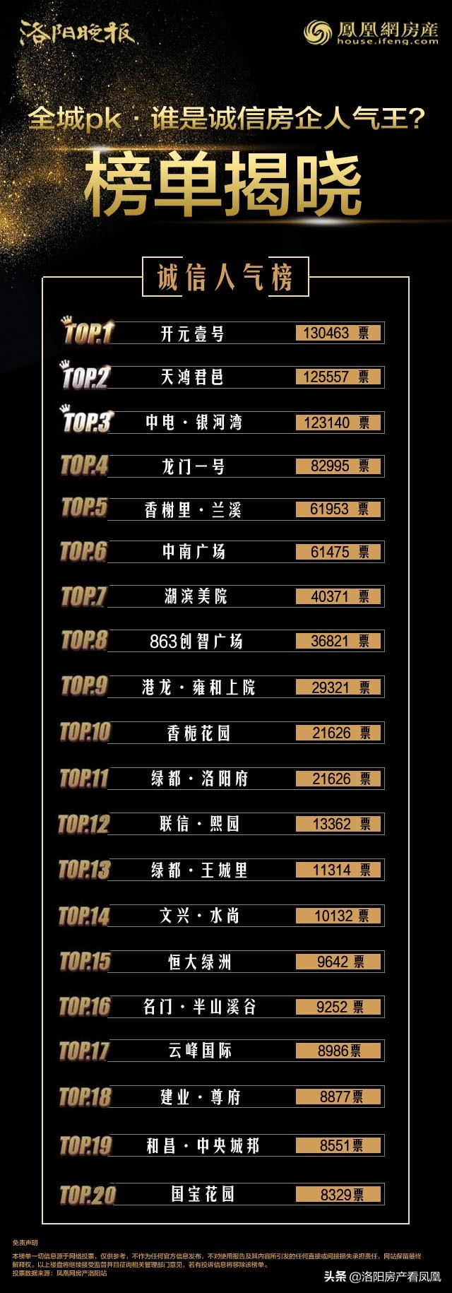 楼市“3·15”延期交房是投诉焦点,来看看洛阳楼市“红黑榜”