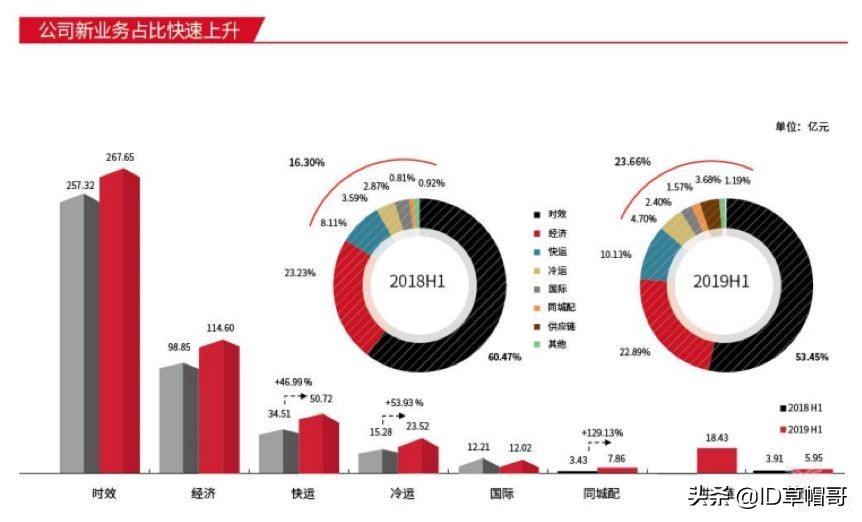 失速,顺丰低调跑腿