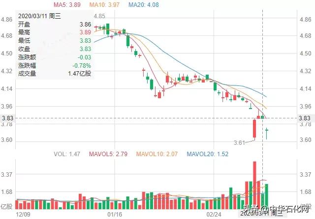 原油需求预测降幅93%！“三桶油”损失惨重油价回暖需至明年