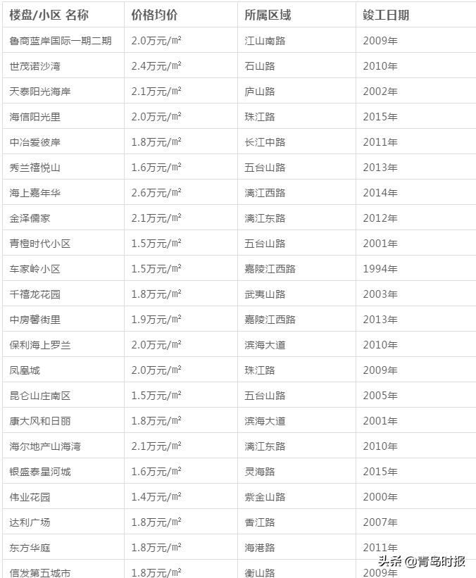青岛最新各小区房价,青岛房价最新政策