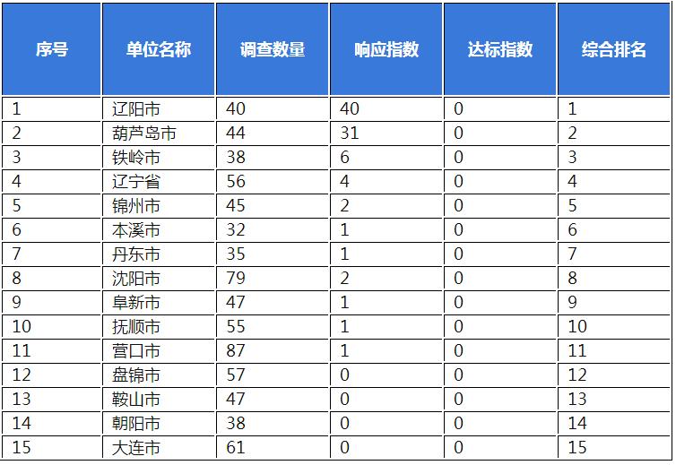 辽宁省政务公共服务网站无障碍建设情况报告（一季度）