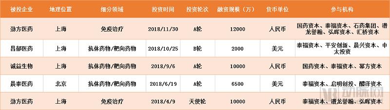 跟着做!越花越有钱!2018年顶级投资机构都投了哪些生物项目?
