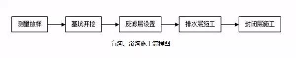 路基泡沫混凝土施工流程图,路基急流槽施工方法和流程图