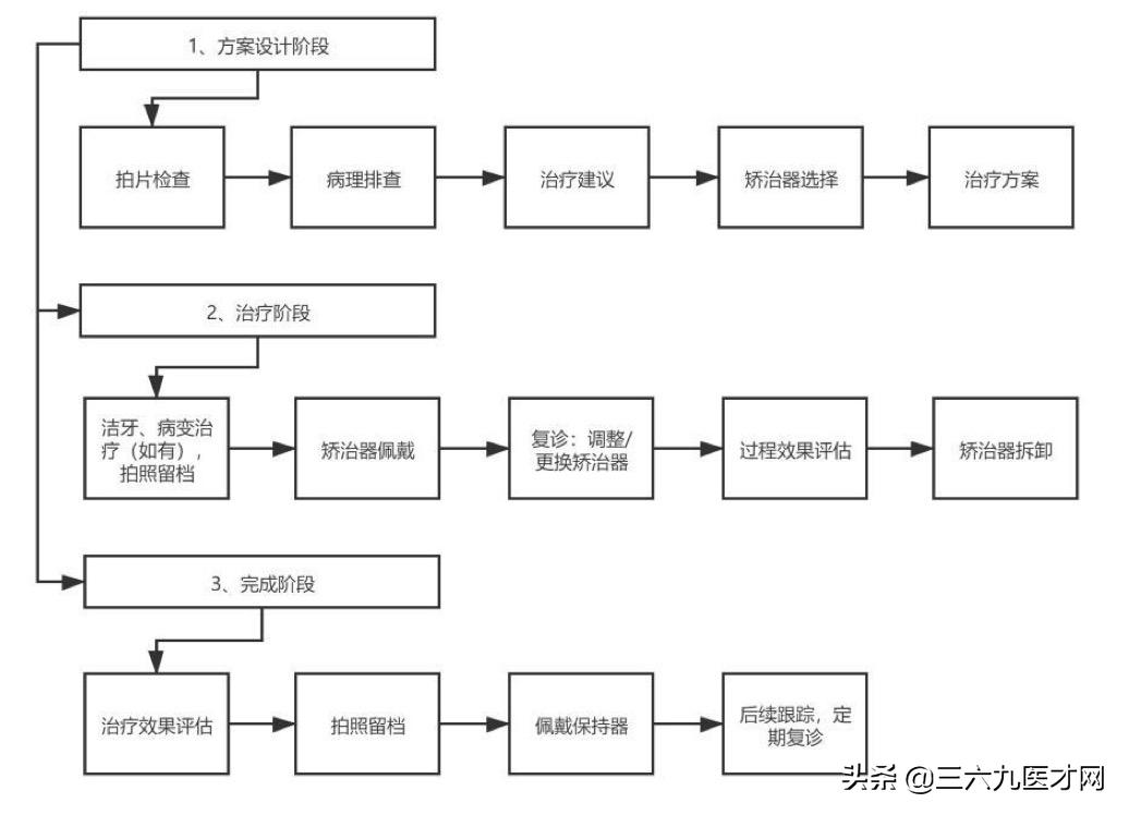 口腔门诊病历的项目和内容,口腔门诊批证流程