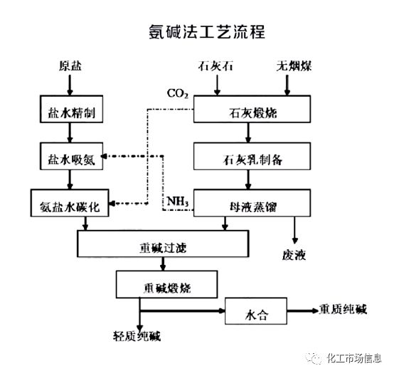 纯碱2019年终总结