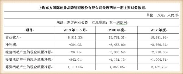新联纺等6家上海纺企负债超50亿,被东方创业拟募资13.5亿拿下