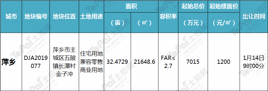 土拍最新地块,2022年土拍拿地情况