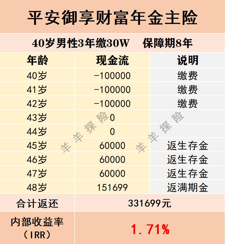 2022平安御享金瑞年金险详细讲解,平安御享金瑞和御享财富的区别