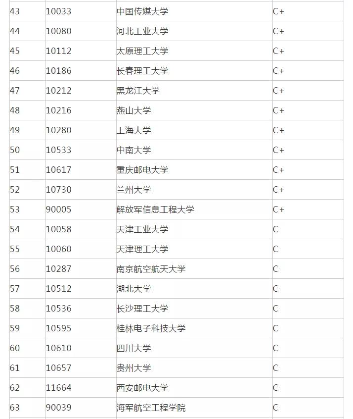 考研电气工程院校排名,考研电路学校推荐
